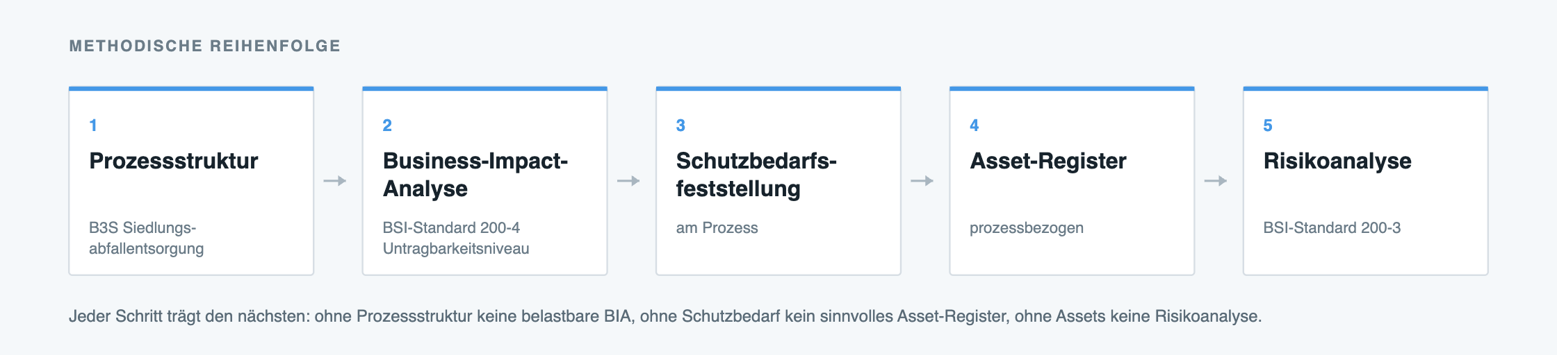 Ablauf in fünf Schritten: Prozessstruktur nach B3S, Business-Impact-Analyse nach BSI-Standard 200-4, Schutzbedarfsfeststellung am Prozess, Asset-Register, Risikoanalyse nach BSI-Standard 200-3